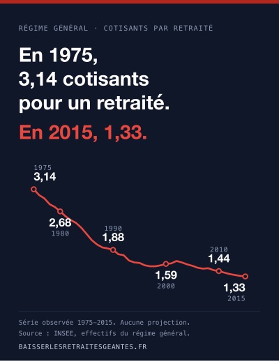 Cotisants par retraité, de 3,14 en 1975 à 1,33 en 2015